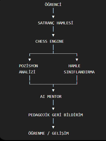 AKILLI SATRANÇ ANALİZ VE KARAR ASİSTANI